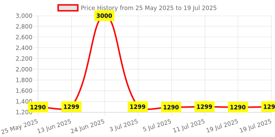 myntra.com Voyage Unisex Square Sunglasses with Polarised and UV Protected Lens voyage Price History Graph from 25 May 2025 to 11 Jul 2025