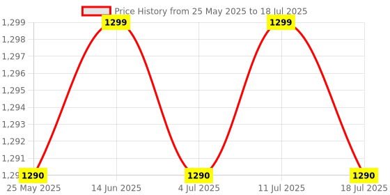 myntra.com Voyage Unisex Square Sunglasses with Polarised and UV Protected Lens voyage Price History Graph from 25 May 2025 to 11 Jul 2025