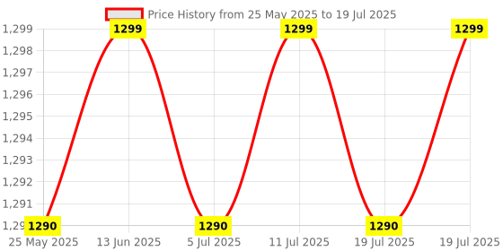 myntra.com Voyage Unisex Square Sunglasses with Polarised and UV Protected Lens voyage Price History Graph from 25 May 2025 to 11 Jul 2025