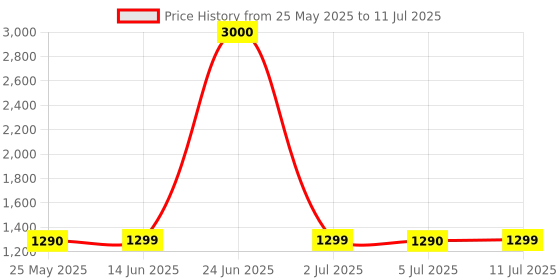 myntra.com Voyage Unisex Square Sunglasses with Polarised and UV Protected Lens voyage Price History Graph from 25 May 2025 to 11 Jul 2025
