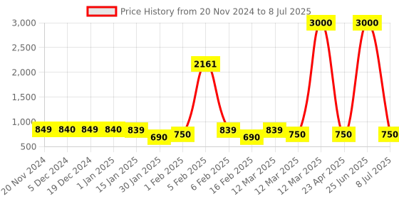 myntra.com Voyage Unisex Square Sunglasses with UV Protected Lens voyage Price History Graph from 20 Nov 2024 to 8 Jul 2025