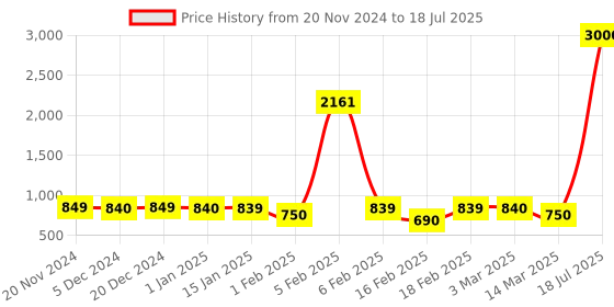 myntra.com Voyage Unisex Square Sunglasses with UV Protected Lens voyage Price History Graph from 20 Nov 2024 to 14 Mar 2025