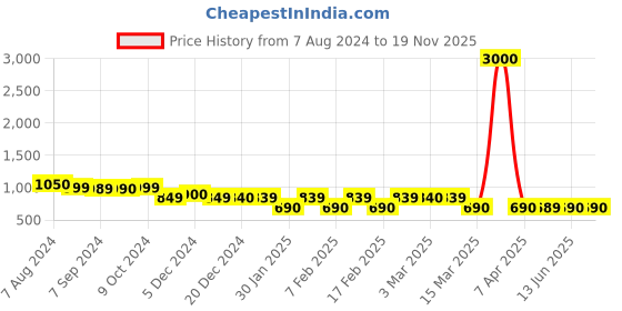 myntra.com Voyage Unisex Square Sunglasses with UV Protected Lens-23002MG4885 voyage Price History Graph from 7 Aug 2024 to 19 Nov 2025