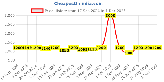 myntra.com Voyage Unisex Square Sunglasses with UV Protected Lens 3933MG4764 voyage Price History Graph from 17 Sep 2024 to 30 Nov 2025