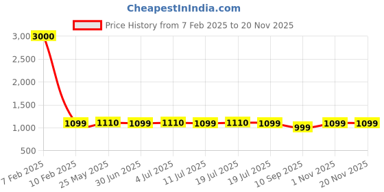 myntra.com Voyage Unisex Square Sunglasses with UV Protected Lens 98204MG6421 voyage Price History Graph from 7 Feb 2025 to 19 Nov 2025