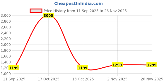 myntra.com Voyage Unisex Square Sunglasses with UV Protected Lens 99258MG7324-Black voyage Price History Graph from 11 Sep 2025 to 24 Nov 2025