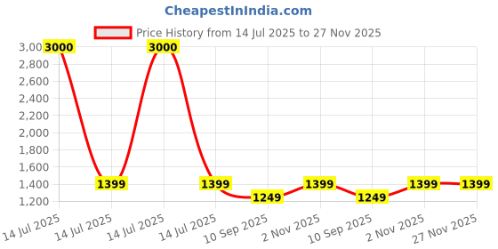 myntra.com Voyage Unisex Square Sunglasses with UV Protected Lens 9930MG7055 voyage Price History Graph from 14 Jul 2025 to 27 Nov 2025