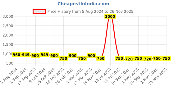 myntra.com Voyage Unisex Square Sunglasses with UV Protected Lens-B80580MG5184 voyage Price History Graph from 5 Aug 2024 to 25 Nov 2025