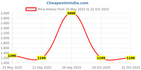 myntra.com Voyage Unisex Sunglasses voyage Price History Graph from 25 May 2025 to 21 Oct 2025