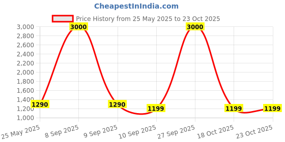 myntra.com Voyage Unisex Sunglasses voyage Price History Graph from 25 May 2025 to 22 Oct 2025