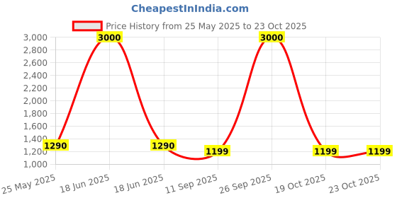 myntra.com Voyage Unisex Sunglasses voyage Price History Graph from 25 May 2025 to 22 Oct 2025