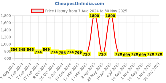 myntra.com Voyage Unisex UV Protected Lenses Round Sunglasses B80495MG3508 voyage Price History Graph from 7 Aug 2024 to 30 Nov 2025