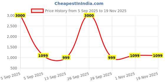 myntra.com Voyage Unisex UV Protected Square Sunglasses 5G238MG7379 voyage Price History Graph from 5 Sep 2025 to 19 Nov 2025