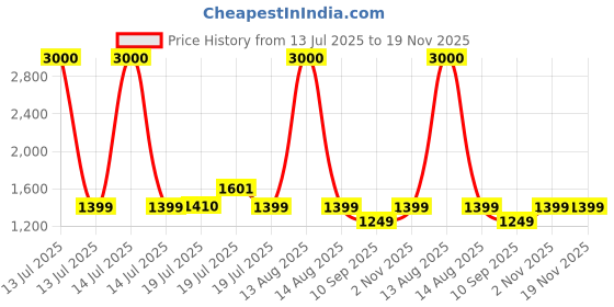 myntra.com Voyage Unisex UV Protected Square Sunglasses 9930MG7053 voyage Price History Graph from 13 Jul 2025 to 19 Nov 2025