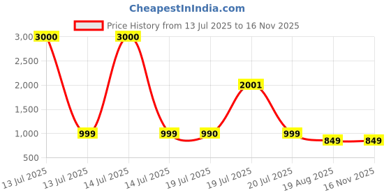 myntra.com Voyage Unisex Voyage Oval Sunglasses with UV Protected Lens 2315MG7148 voyage Price History Graph from 13 Jul 2025 to 16 Nov 2025