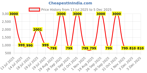 myntra.com Voyage Unisex Voyage Round with UV Protected Sunglasses 8008MG7142 voyage Price History Graph from 13 Jul 2025 to 4 Dec 2025