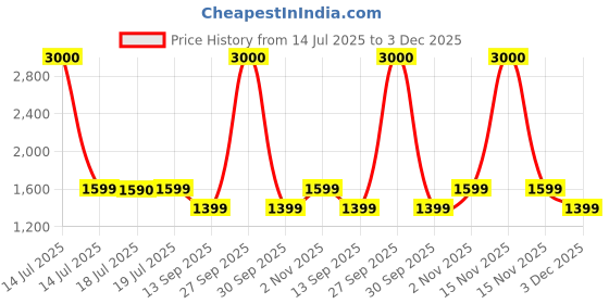 myntra.com Voyage Unisex Voyage Round with UV Protected Sunglasses 9940MG7103 voyage Price History Graph from 14 Jul 2025 to 3 Dec 2025