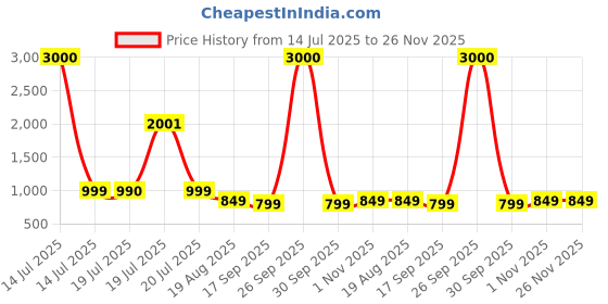 myntra.com Voyage Unisex Voyage Wayfarer wirh with UV Protected Sunglasses 2617MG7113 voyage Price History Graph from 14 Jul 2025 to 26 Nov 2025