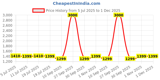 myntra.com Voyage Unisex Voyage Wrap Around Polarized Sunglasses WT2941PMG6740Z voyage Price History Graph from 5 Jul 2025 to 30 Nov 2025