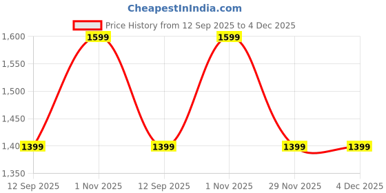 myntra.com Voyage Unisex Wayfarer Sunglasses 9950MG7106-Black voyage Price History Graph from 12 Sep 2025 to 4 Dec 2025