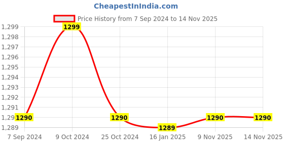 myntra.com Voyage Unisex Wayfarer Sunglasses with Polarised and UV Protected Lens voyage Price History Graph from 7 Sep 2024 to 13 Nov 2025