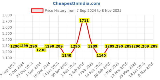 myntra.com Voyage Unisex Wayfarer Sunglasses with Polarised and UV Protected Lens voyage Price History Graph from 7 Sep 2024 to 7 Nov 2025