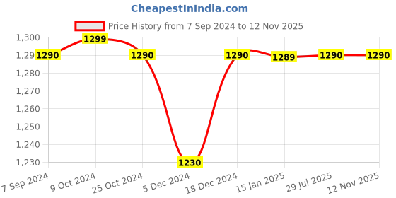 myntra.com Voyage Unisex Wayfarer Sunglasses with Polarised and UV Protected Lens voyage Price History Graph from 7 Sep 2024 to 11 Nov 2025