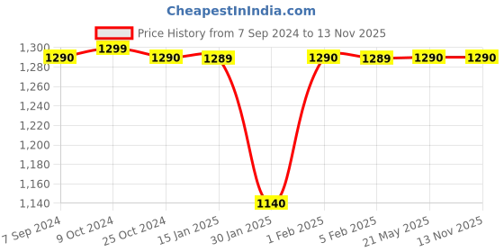 myntra.com Voyage Unisex Wayfarer Sunglasses with Polarised and UV Protected Lens voyage Price History Graph from 7 Sep 2024 to 13 Nov 2025
