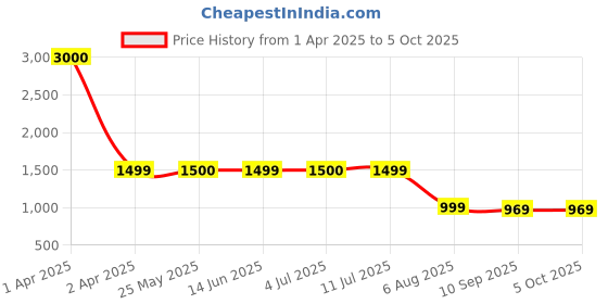 myntra.com Voyage Unisex Wayfarer Sunglasses with Polarised and UV Protected Lens voyage Price History Graph from 1 Apr 2025 to 4 Oct 2025