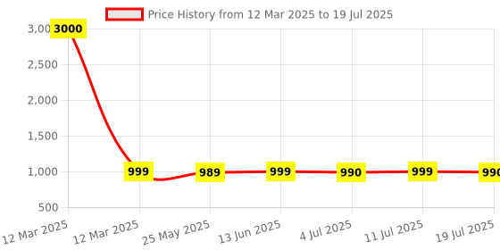 myntra.com Voyage Unisex Wayfarer Sunglasses with Polarised and UV Protected Lens voyage Price History Graph from 12 Mar 2025 to 11 Jul 2025