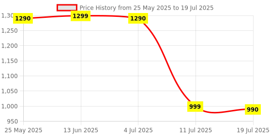 myntra.com Voyage Unisex Wayfarer Sunglasses with Polarised and UV Protected Lens voyage Price History Graph from 25 May 2025 to 11 Jul 2025