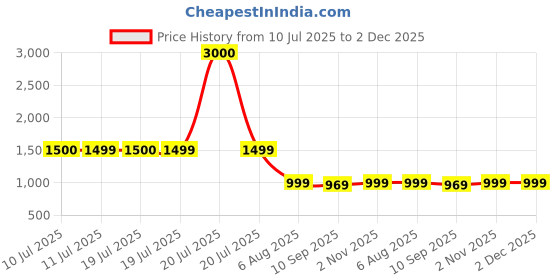 myntra.com Voyage Unisex Wayfarer Sunglasses with Polarised and UV Protected Lens voyage Price History Graph from 10 Jul 2025 to 2 Dec 2025