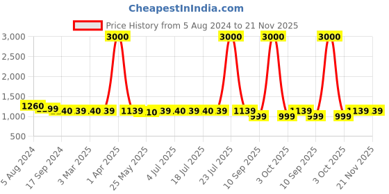 myntra.com Voyage Unisex Wayfarer Sunglasses with Polarised and UV Protected Lens 1016PMG3979Z voyage Price History Graph from 5 Aug 2024 to 21 Nov 2025