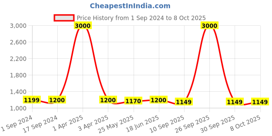 myntra.com Voyage Unisex Wayfarer Sunglasses with Polarised and UV Protected Lens 1031PMG3966Z voyage Price History Graph from 1 Sep 2024 to 4 Oct 2025