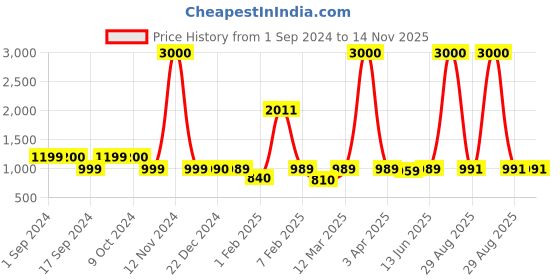 myntra.com Voyage Unisex Wayfarer Sunglasses With Polarised and UV Protected Lens 2343PMG4346Z voyage Price History Graph from 1 Sep 2024 to 14 Nov 2025