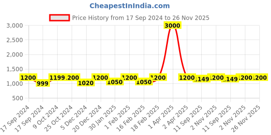 myntra.com Voyage Unisex Wayfarer Sunglasses with Polarised and UV Protected Lens 3386PMG4827 voyage Price History Graph from 17 Sep 2024 to 25 Nov 2025