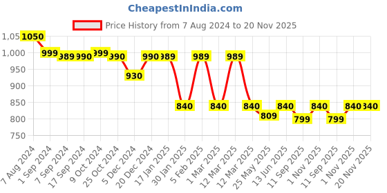 myntra.com Voyage Unisex Wayfarer Sunglasses with Polarised and UV Protected Lens-58694PMG5282 voyage Price History Graph from 7 Aug 2024 to 20 Nov 2025