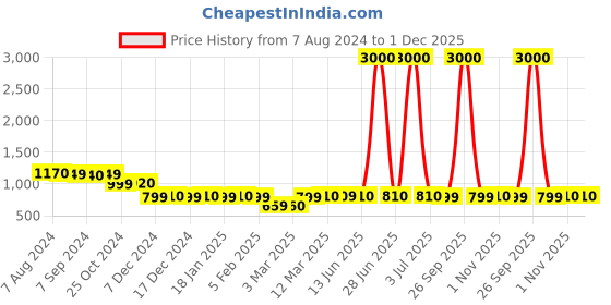 myntra.com Voyage Unisex Wayfarer Sunglasses With Polarised and UV Protected Lens 891PMG4467Z voyage Price History Graph from 7 Aug 2024 to 30 Nov 2025