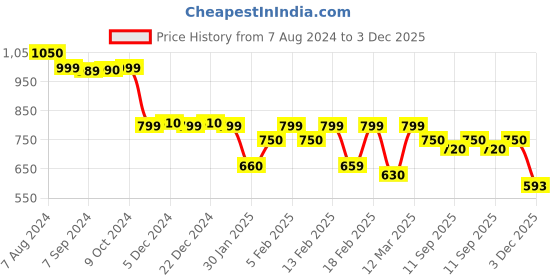 myntra.com Voyage Unisex Wayfarer Sunglasses with Polarised and UV Protected Lens-VY221006PMG5253 voyage Price History Graph from 7 Aug 2024 to 2 Dec 2025