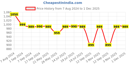 myntra.com Voyage Unisex Wayfarer Sunglasses With Polarised Lens 3112PMG4578Z voyage Price History Graph from 7 Aug 2024 to 30 Nov 2025