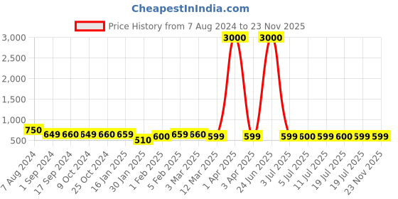 myntra.com Voyage Unisex Wayfarer Sunglasses with UV Protected Lens voyage Price History Graph from 7 Aug 2024 to 23 Nov 2025