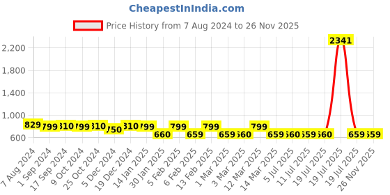 myntra.com Voyage Unisex Wayfarer Sunglasses with UV Protected Lens voyage Price History Graph from 7 Aug 2024 to 25 Nov 2025