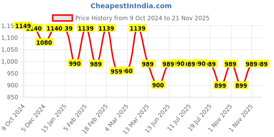 myntra.com Voyage Unisex Wayfarer Sunglasses With UV Protected Lens voyage Price History Graph from 9 Oct 2024 to 20 Nov 2025