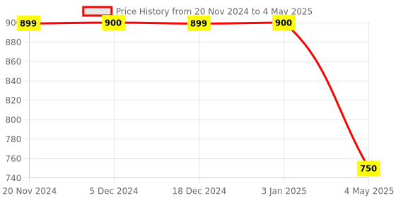 myntra.com Voyage Unisex Wayfarer Sunglasses with UV Protected Lens voyage Price History Graph from 20 Nov 2024 to 4 May 2025