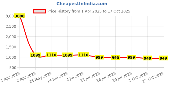 myntra.com Voyage Unisex Wayfarer Sunglasses with UV Protected Lens voyage Price History Graph from 1 Apr 2025 to 16 Oct 2025
