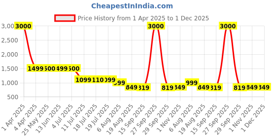 myntra.com Voyage Unisex Wayfarer Sunglasses with UV Protected Lens voyage Price History Graph from 1 Apr 2025 to 1 Dec 2025