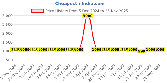 myntra.com Voyage Unisex Wayfarer Sunglasses with UV Protected Lens 20253MG5556 voyage Price History Graph from 5 Dec 2024 to 24 Nov 2025
