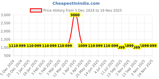 myntra.com Voyage Unisex Wayfarer Sunglasses with UV Protected Lens 20253MG5557 voyage Price History Graph from 5 Dec 2024 to 19 Nov 2025