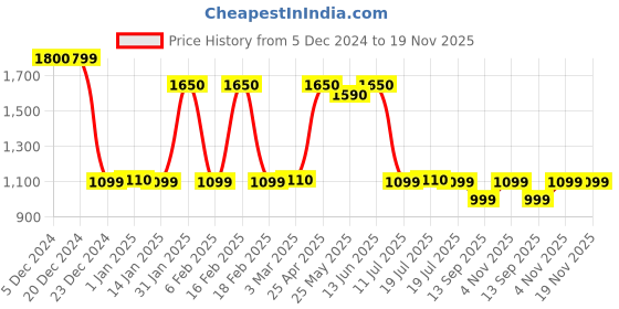myntra.com Voyage Unisex Wayfarer Sunglasses with UV Protected Lens 2A831MG5864 voyage Price History Graph from 5 Dec 2024 to 19 Nov 2025