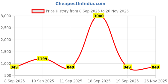 myntra.com Voyage Unisex Wayfarer Sunglasses with UV Protected Lens 3233MG7335-Grey voyage Price History Graph from 8 Sep 2025 to 24 Nov 2025